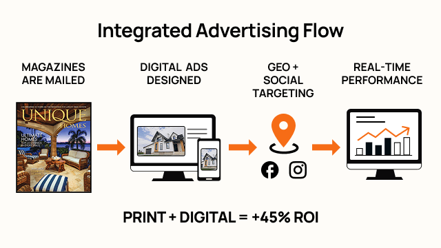 The 4-Step Integrated Flow