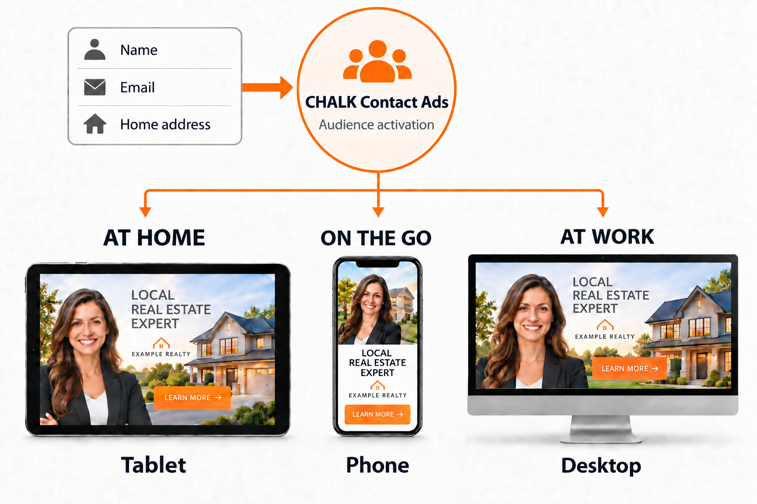 Name, email and home address feed CHALK Contact Ads audience activation, with illustrative ads at home on a tablet, on the go on a phone and at work on a desktop.